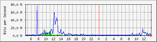 cfl-9300_tengigabitethernet1_0_44 Traffic Graph
