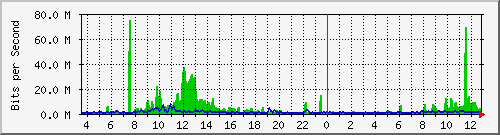 cfl-9300_twentyfivegige1_1_1 Traffic Graph