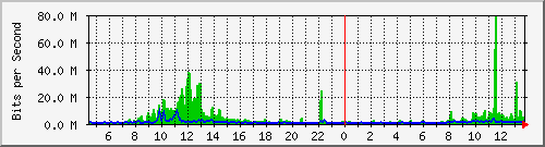 cfl-9300_twentyfivegige4_1_1 Traffic Graph