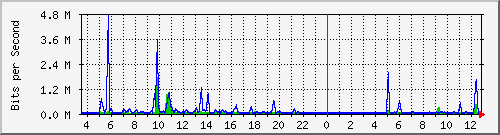 cfl-9300_twogigabitethernet1_0_12 Traffic Graph