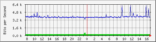 cfl-9300_twogigabitethernet1_0_13 Traffic Graph