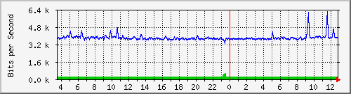 cfl-9300_twogigabitethernet1_0_14 Traffic Graph