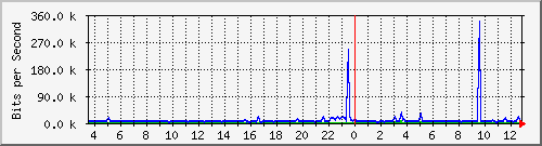 cfl-9300_twogigabitethernet1_0_16 Traffic Graph