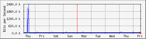 week