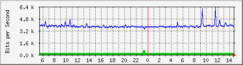 cfl-9300_twogigabitethernet1_0_20 Traffic Graph
