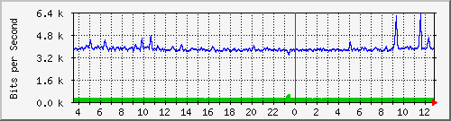 cfl-9300_twogigabitethernet1_0_24 Traffic Graph