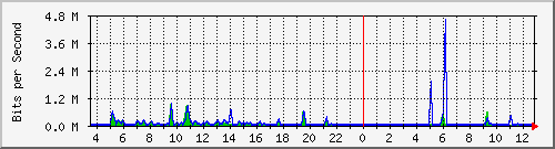 cfl-9300_twogigabitethernet1_0_26 Traffic Graph