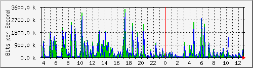 cfl-9300_twogigabitethernet1_0_28 Traffic Graph