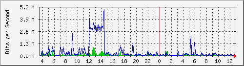 cfl-9300_twogigabitethernet1_0_32 Traffic Graph