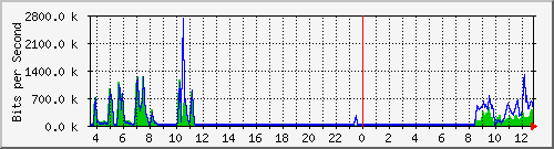 cfl-9300_twogigabitethernet1_0_34 Traffic Graph