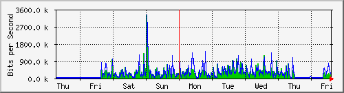 week