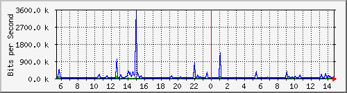 cfl-9300_twogigabitethernet1_0_6 Traffic Graph