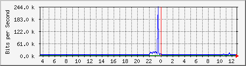 cfl-9300_twogigabitethernet1_0_8 Traffic Graph