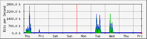 week