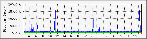 cfl-9300_vlan434 Traffic Graph