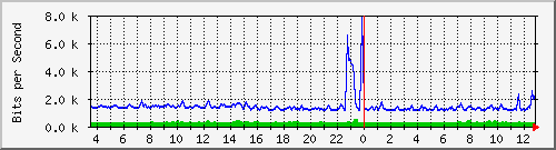 cp-9200_gigabitethernet1_0_1 Traffic Graph