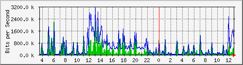 cp-9200_gigabitethernet1_0_11 Traffic Graph