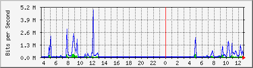 cp-9200_gigabitethernet1_0_12 Traffic Graph