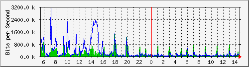 cp-9200_gigabitethernet1_0_14 Traffic Graph