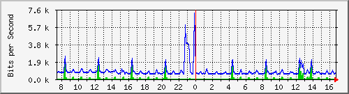 cp-9200_gigabitethernet1_0_15 Traffic Graph