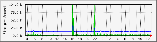 cp-9200_gigabitethernet1_0_16 Traffic Graph