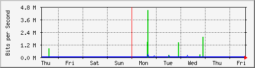 week