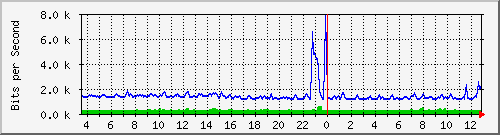 cp-9200_gigabitethernet1_0_17 Traffic Graph