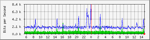 cp-9200_gigabitethernet1_0_18 Traffic Graph