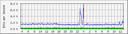 cp-9200_gigabitethernet1_0_19 Traffic Graph