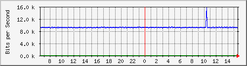 cp-9200_gigabitethernet1_0_21 Traffic Graph