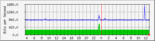 cp-9200_gigabitethernet1_0_23 Traffic Graph