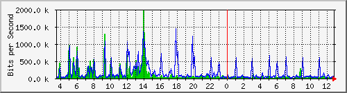 cp-9200_gigabitethernet1_0_24 Traffic Graph