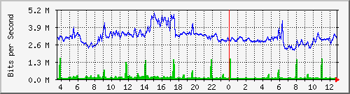 cp-9200_gigabitethernet1_0_25 Traffic Graph