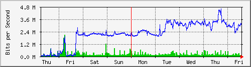 week