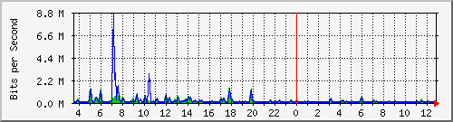cp-9200_gigabitethernet1_0_26 Traffic Graph