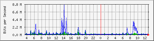 cp-9200_gigabitethernet1_0_27 Traffic Graph
