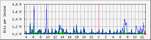 cp-9200_gigabitethernet1_0_28 Traffic Graph