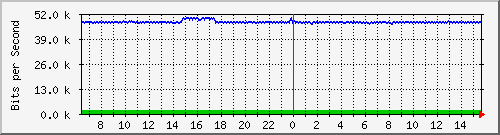 cp-9200_gigabitethernet1_0_29 Traffic Graph
