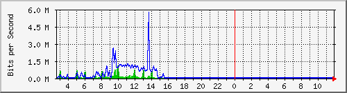 cp-9200_gigabitethernet1_0_3 Traffic Graph