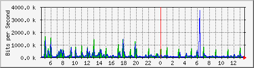 cp-9200_gigabitethernet1_0_30 Traffic Graph
