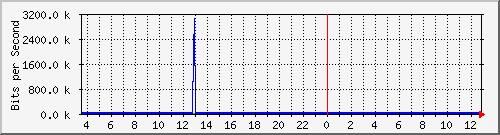cp-9200_gigabitethernet1_0_31 Traffic Graph