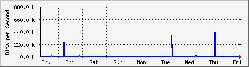 week