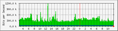 cp-9200_gigabitethernet1_0_32 Traffic Graph