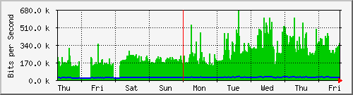 week