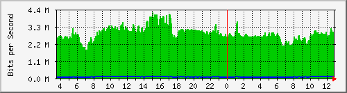 cp-9200_gigabitethernet1_0_33 Traffic Graph