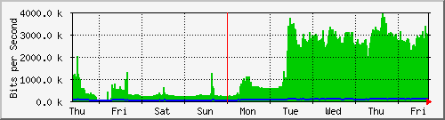 week