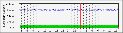 cp-9200_gigabitethernet1_0_34 Traffic Graph