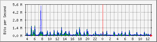 cp-9200_gigabitethernet1_0_36 Traffic Graph
