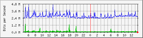 cp-9200_gigabitethernet1_0_37 Traffic Graph