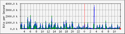 cp-9200_gigabitethernet1_0_4 Traffic Graph